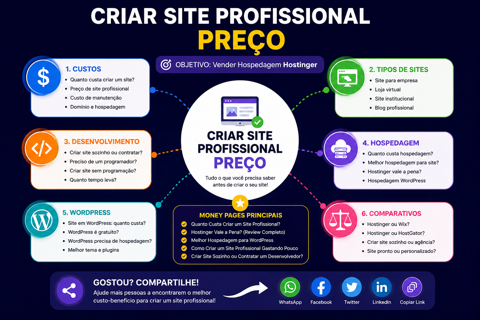 Site institucional ou landing page